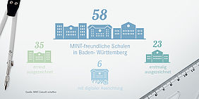 58 MINT-Schulen im Land