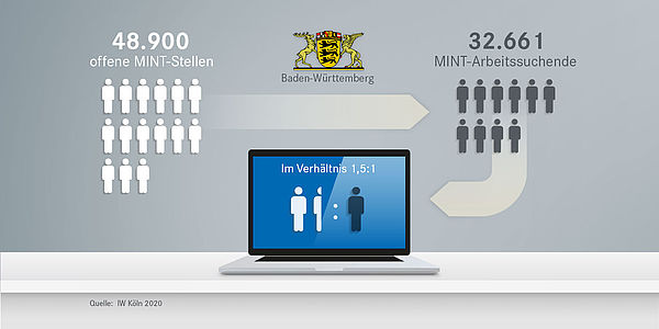 Offene Stellen in Baden-Württermberg